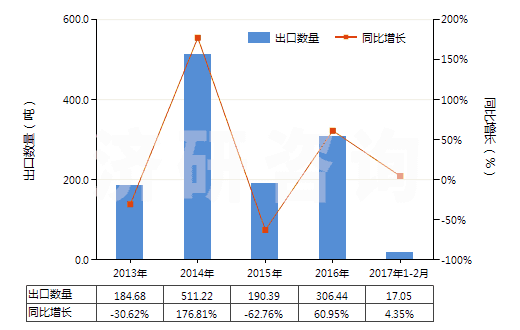 2013-2017年2月中國異丁醇(HS29051410)出口量及增速統(tǒng)計